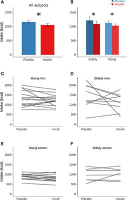 Central Nervous Insulin Administration before Nocturnal Sleep Decreases Breakfast Intake in Healthy Young and Elderly Subjects